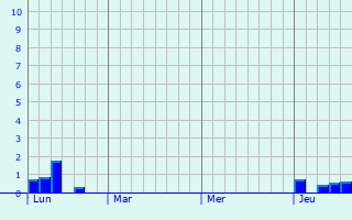 Graphe des précipitations prévues pour Schwindratzheim Graphique des précipitations prévues pour Schwindratzheim