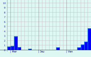 Graphique des précipitations prvues pour Oftersheim