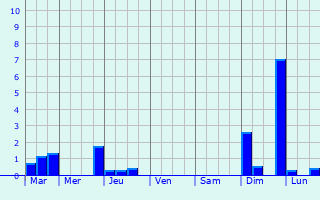 Graphique des précipitations prvues pour Vendeuvre-sur-Barse