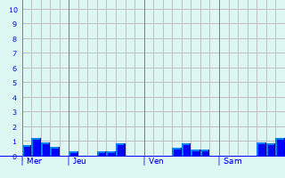 Graphe des précipitations prévues pour Lesboeufs Graphique des précipitations prévues pour Lesboeufs