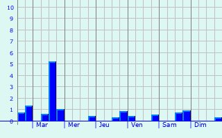 Graphique des précipitations prvues pour Hohengoeft