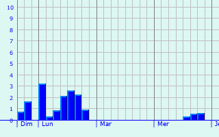 Graphique des précipitations prvues pour Geispolsheim