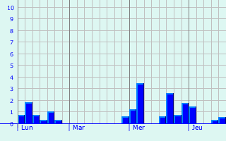 Graphe des précipitations prévues pour Stonehouse Graphique des précipitations prévues pour Stonehouse