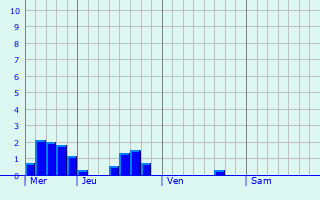 Graphe des précipitations prévues pour Wiesmoor Graphique des précipitations prévues pour Wiesmoor
