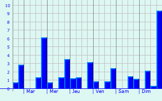 Graphique des précipitations prvues pour Deizisau