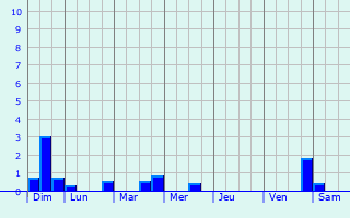 Graphique des précipitations prvues pour Sauvigny-le-Beural