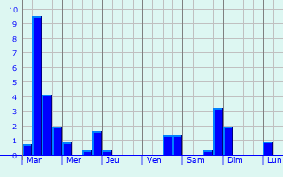 Graphique des précipitations prvues pour Saint-Didier-sur-Arroux