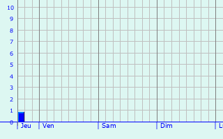 Graphique des précipitations prvues pour pice