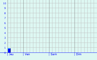 Graphique des précipitations prvues pour Besbes