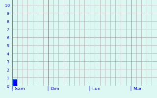 Graphe des précipitations prévues pour Fumay Graphique des précipitations prévues pour Fumay