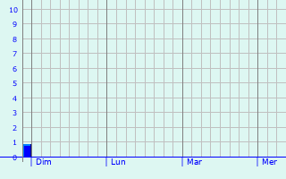 Graphe des précipitations prévues pour Perles Graphique des précipitations prévues pour Perles
