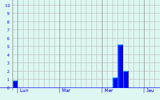Graphe des précipitations prévues pour Condé-sur-Iton Graphique des précipitations prévues pour Condé-sur-Iton