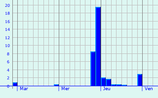 Graphique des précipitations prvues pour La Chaux