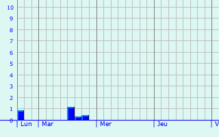 Graphique des précipitations prvues pour Bastendorf