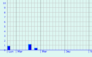 Graphique des précipitations prvues pour Marxberg