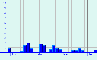Graphe des précipitations prévues pour Castle Donington Graphique des précipitations prévues pour Castle Donington