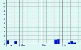 Graphe des précipitations prévues pour Huest Graphique des précipitations prévues pour Huest