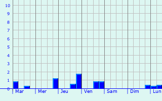 Graphique des précipitations prvues pour Jubainville