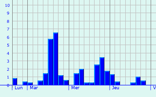 Graphique des précipitations prvues pour Saint-Cyprien