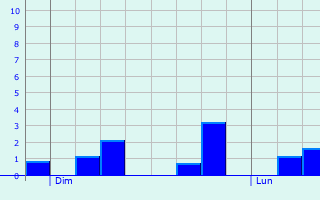 Graphique des précipitations prvues pour Genay