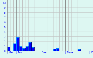 Graphique des précipitations prvues pour Bled