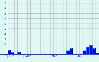 Graphe des précipitations prévues pour Brégy Graphique des précipitations prévues pour Brégy