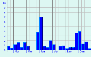 Graphique des précipitations prvues pour Courcelles-sur-Blaise