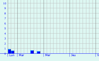 Graphique des précipitations prvues pour Marbourg