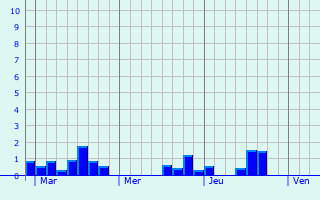 Graphe des précipitations prévues pour Seevetal Graphique des précipitations prévues pour Seevetal