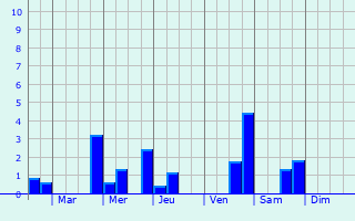 Graphique des précipitations prvues pour Pulheim