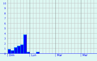 Graphe des précipitations prévues pour Hundsbach Graphique des précipitations prévues pour Hundsbach