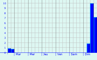 Graphique des précipitations prvues pour Porsgrunn