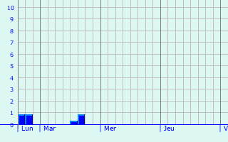 Graphique des précipitations prvues pour Bouville