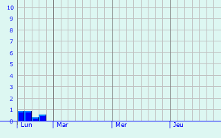 Graphique des précipitations prévues pour Ahrensbök