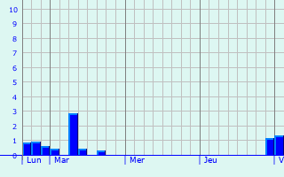 Graphe des précipitations prévues pour Storrington Graphique des précipitations prévues pour Storrington