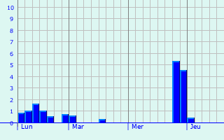 Graphe des précipitations prévues pour Liercourt Graphique des précipitations prévues pour Liercourt