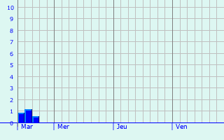 Graphique des précipitations prévues pour Godewaersvelde