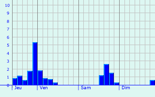 Graphique des précipitations prvues pour Rindschleiden