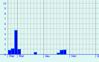 Graphique des précipitations prvues pour Ambrieu-en-Bugey