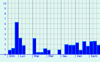 Graphique des précipitations prvues pour Cendrecourt
