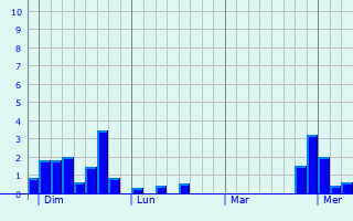 Graphe des précipitations prévues pour Kingsbridge Graphique des précipitations prévues pour Kingsbridge