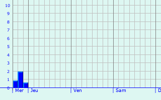 Graphe des précipitations prévues pour Étouvelles Graphique des précipitations prévues pour Étouvelles