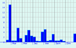 Graphique des précipitations prvues pour Villemagne