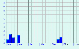 Graphique des précipitations prvues pour Shirley