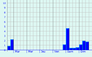 Graphique des précipitations prvues pour Volda