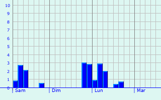 Graphe des précipitations prévues pour Voellerdingen Graphique des précipitations prévues pour Voellerdingen