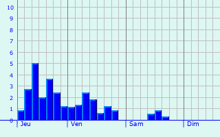 Graphe des précipitations prévues pour Surjoux Graphique des précipitations prévues pour Surjoux