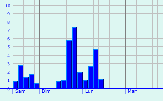 Graphe des précipitations prévues pour Pannecé Graphique des précipitations prévues pour Pannecé