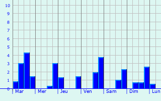 Graphique des précipitations prvues pour Vic-de-Chassenay