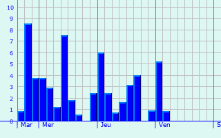 Graphe des précipitations prévues pour Montrevel-en-Bresse Graphique des précipitations prévues pour Montrevel-en-Bresse